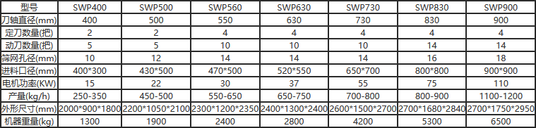 臥式平刀塑料破碎機(jī)參數(shù) 臥式平刀塑料破碎機(jī)參數(shù)